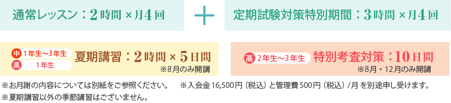 通常レッスン：2時間×月4回定期試験対策特別期間：3時間×月4回 ※お月謝の内容については別紙をご参照ください。※入会金15,000 円（税別）と管理費500円（税込）/月を別途申し受けます。※夏期講習以外の季節講習はございません。